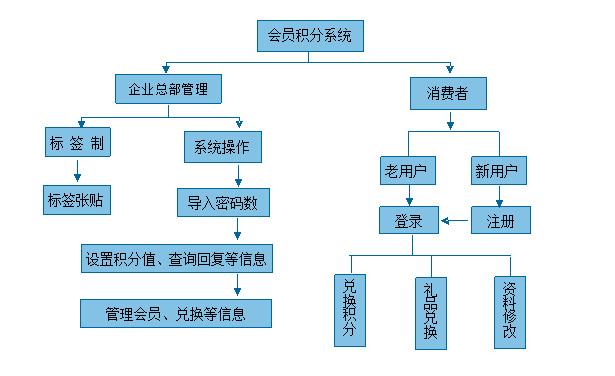 積分系統(tǒng)基礎版